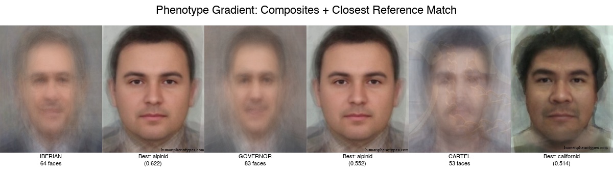 Phenotype comparison with closest matches